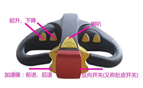 電動堆高叉車手柄各鍵說明-沈陽興隆瑞機械